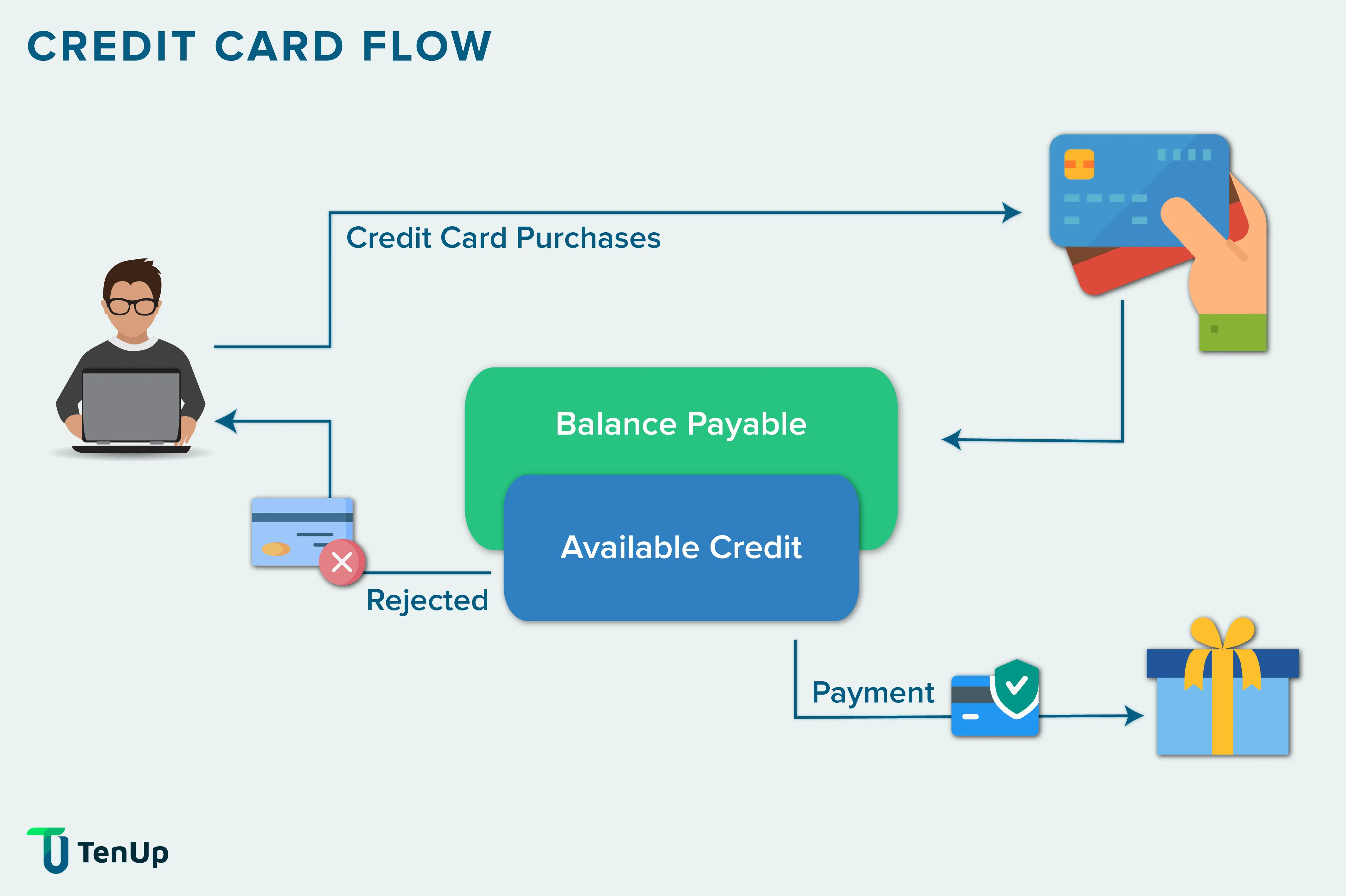 credit card payment workflow